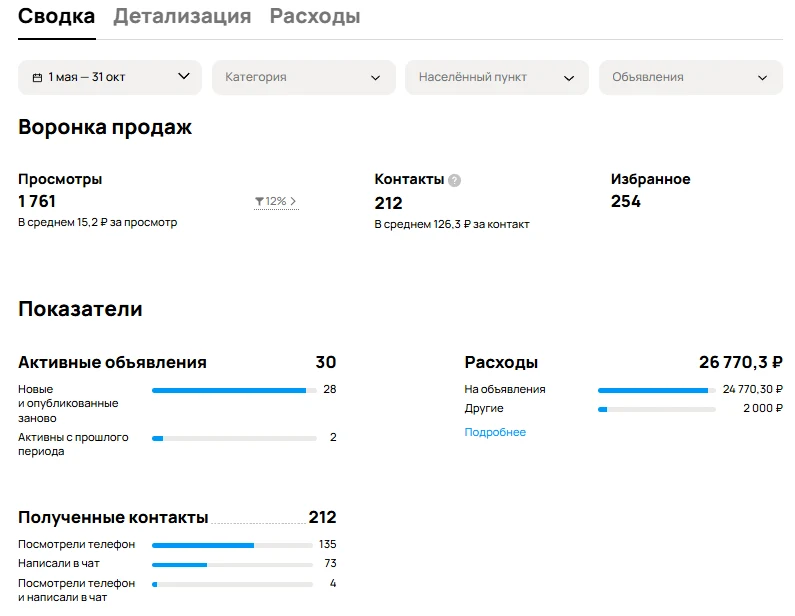 Дренажные работы: статистика профиля Авито