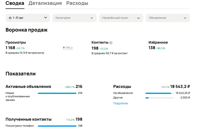Копка колодцев: статистика профиля Авито