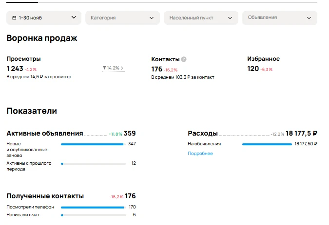 Кондиционирование и вентиляция: статистика профиля Авито